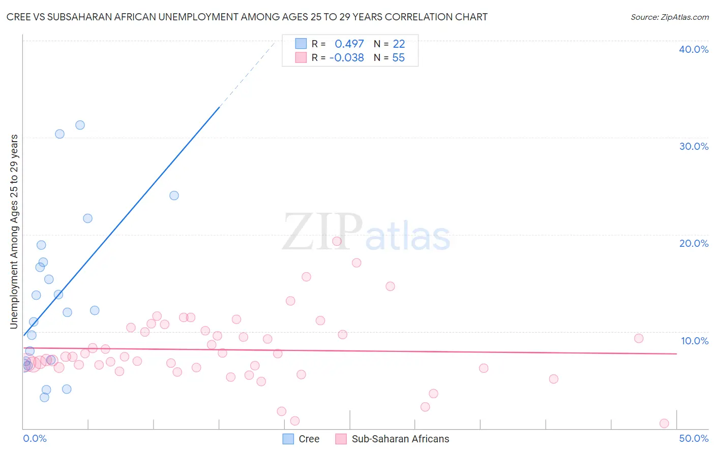 Cree vs Subsaharan African Unemployment Among Ages 25 to 29 years