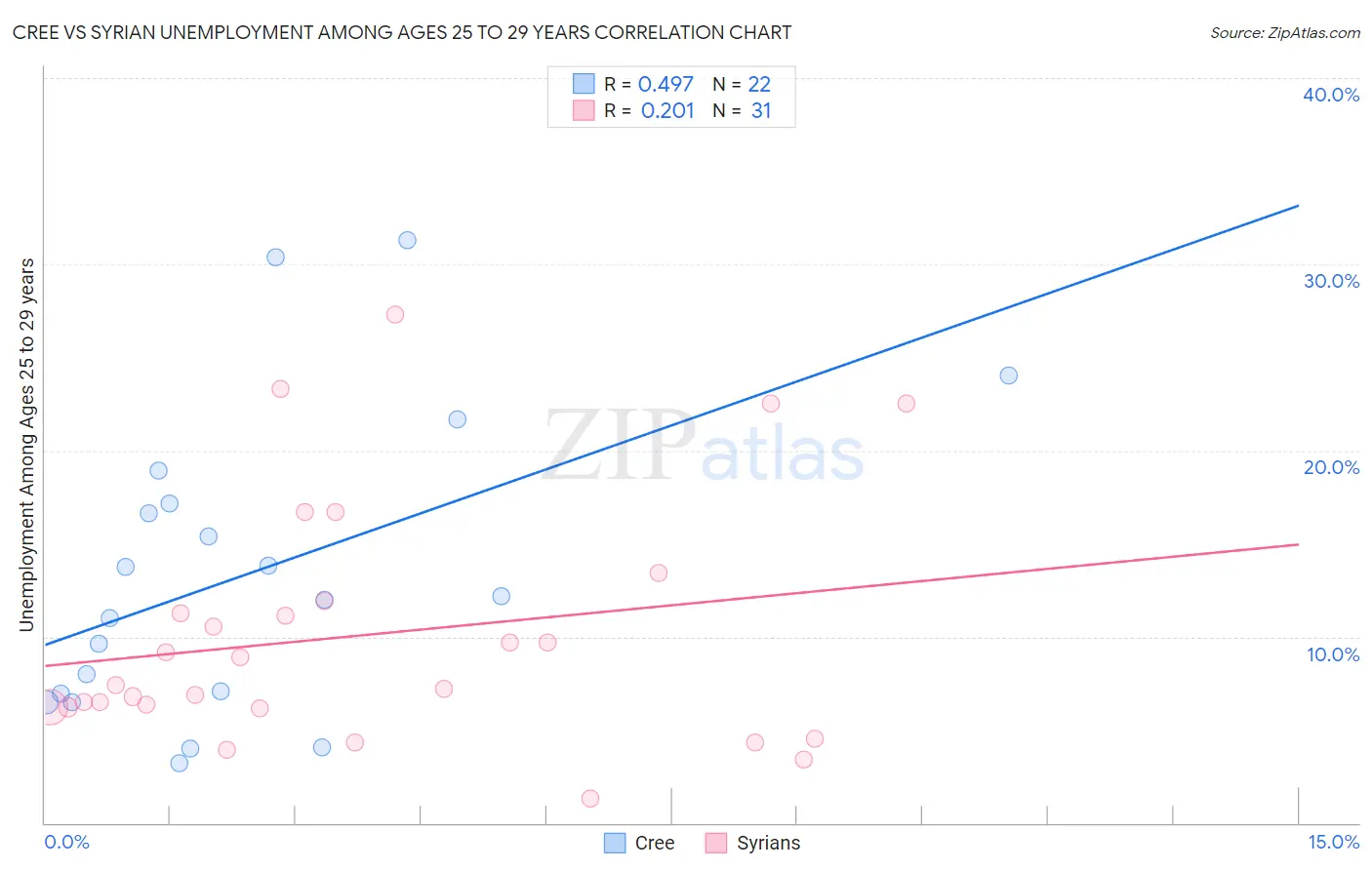 Cree vs Syrian Unemployment Among Ages 25 to 29 years