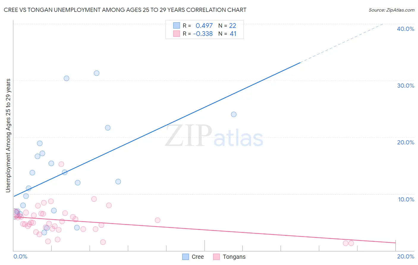 Cree vs Tongan Unemployment Among Ages 25 to 29 years