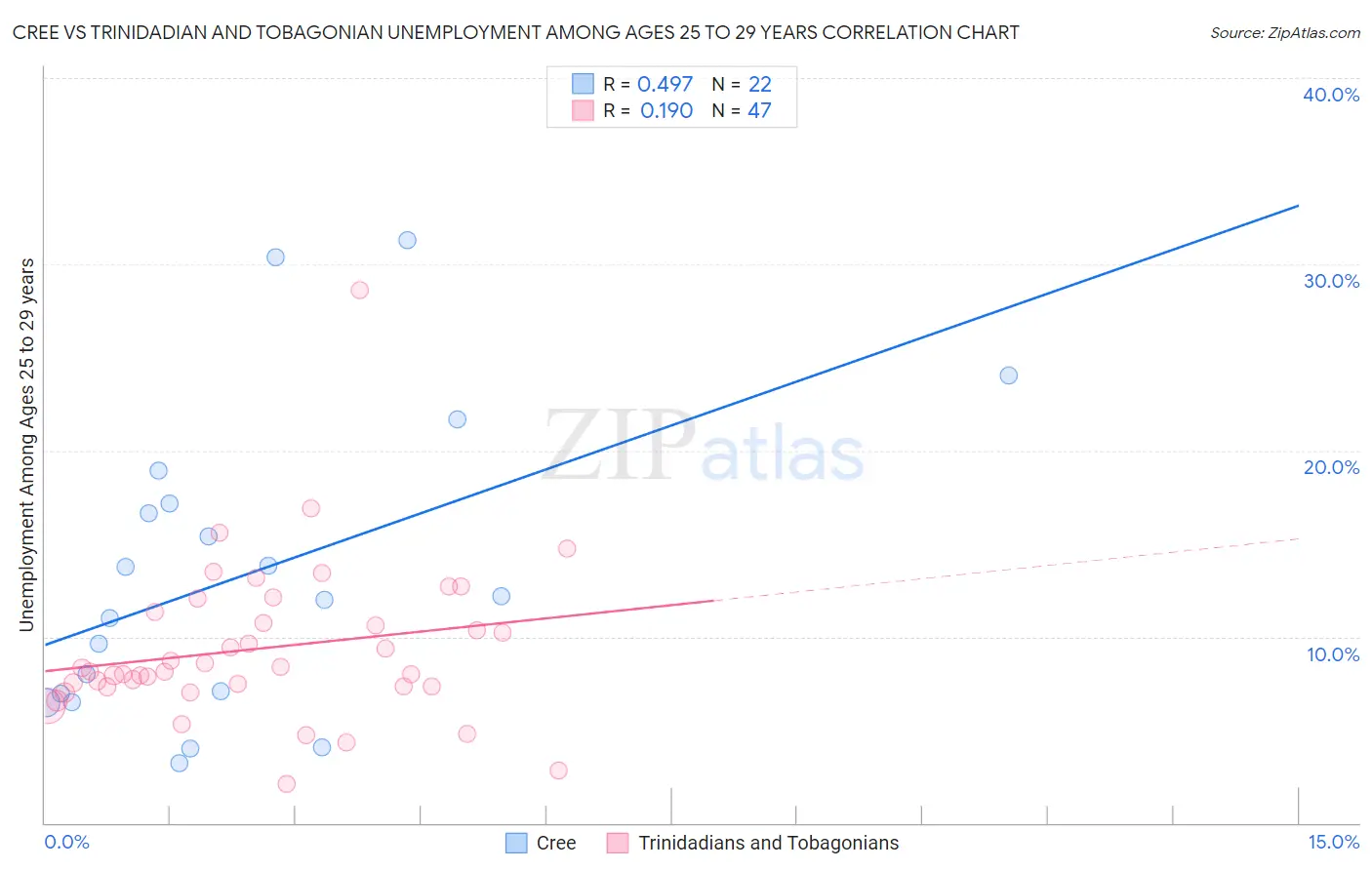 Cree vs Trinidadian and Tobagonian Unemployment Among Ages 25 to 29 years