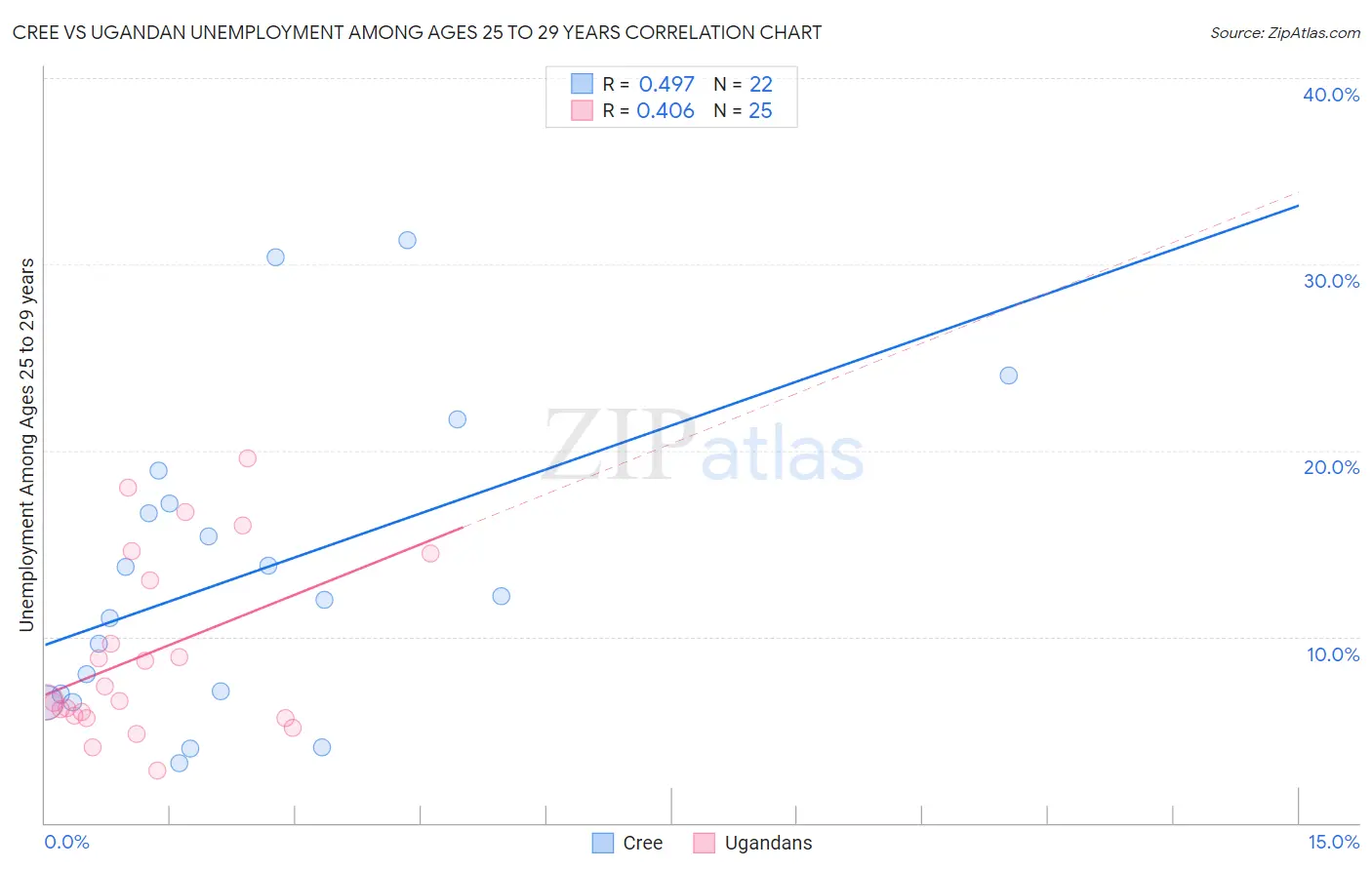 Cree vs Ugandan Unemployment Among Ages 25 to 29 years