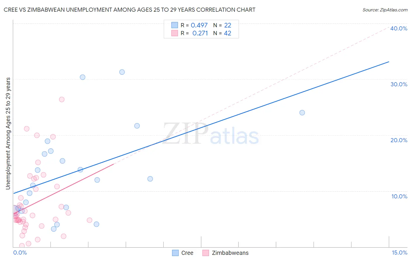 Cree vs Zimbabwean Unemployment Among Ages 25 to 29 years