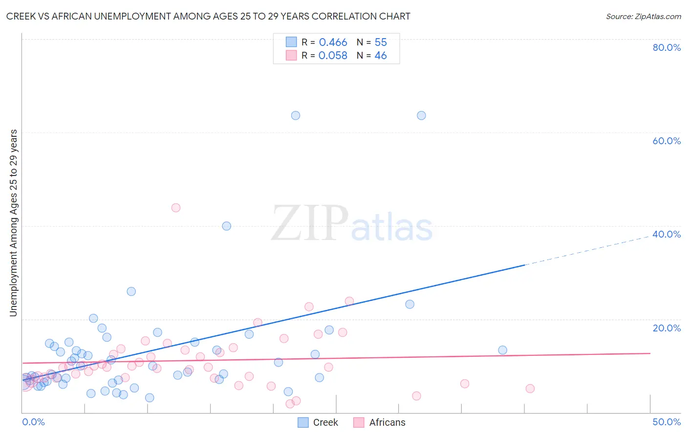 Creek vs African Unemployment Among Ages 25 to 29 years