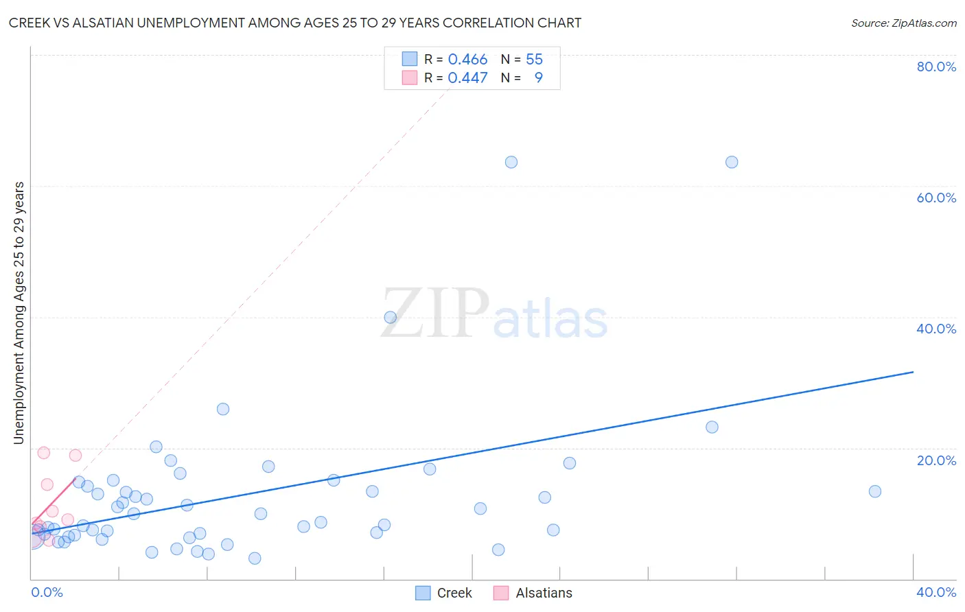 Creek vs Alsatian Unemployment Among Ages 25 to 29 years