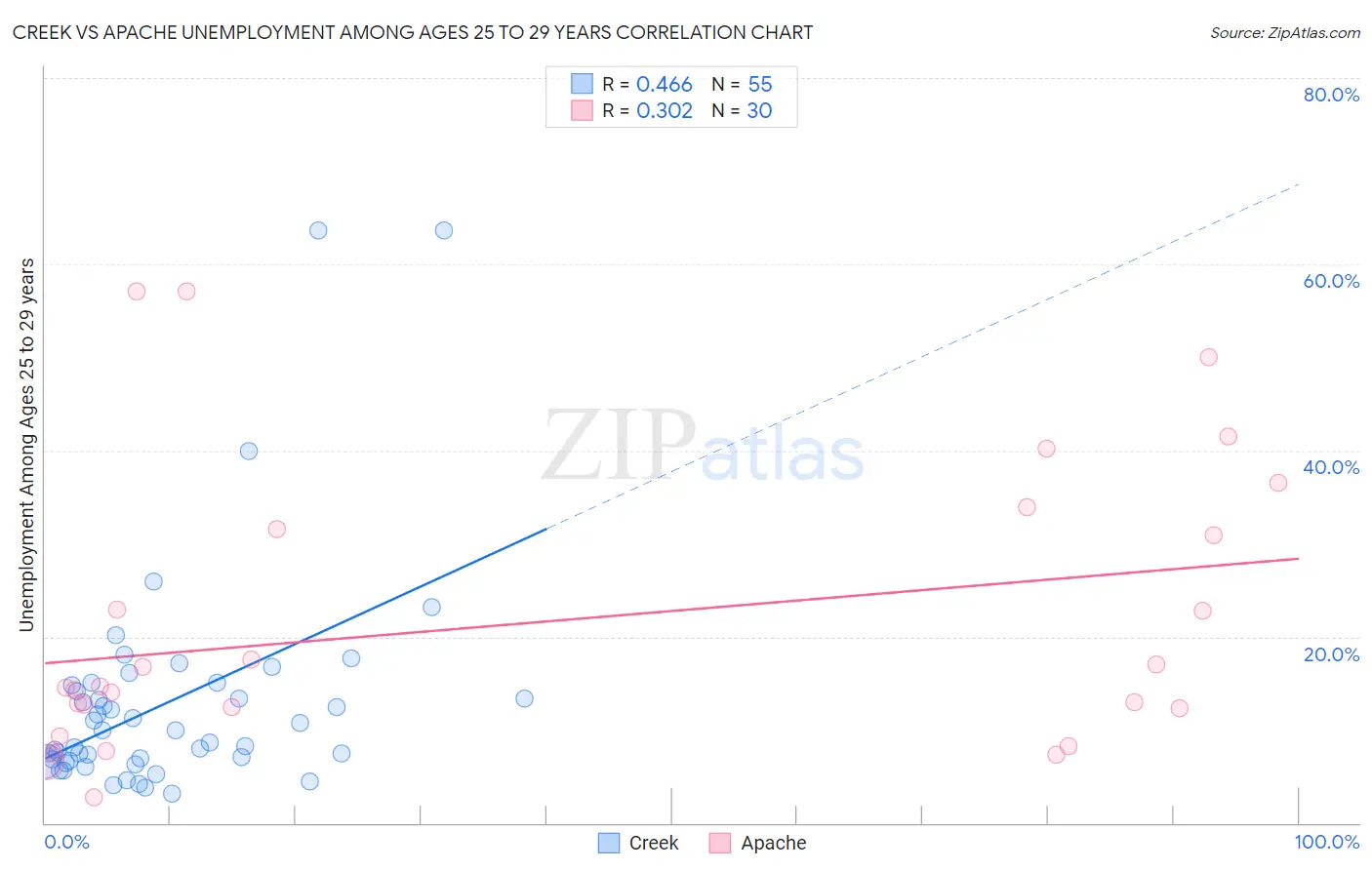 Creek vs Apache Unemployment Among Ages 25 to 29 years