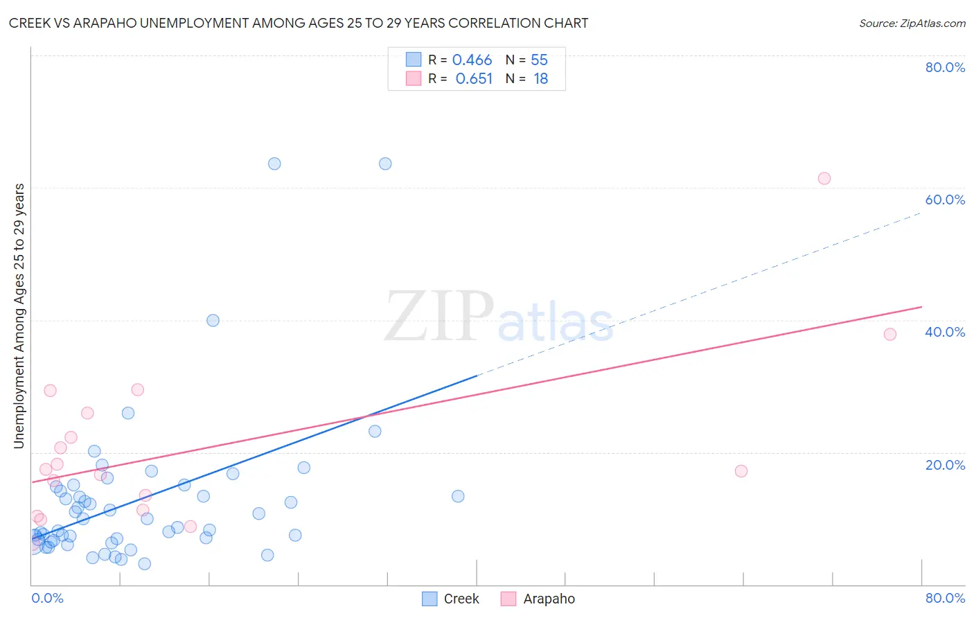 Creek vs Arapaho Unemployment Among Ages 25 to 29 years