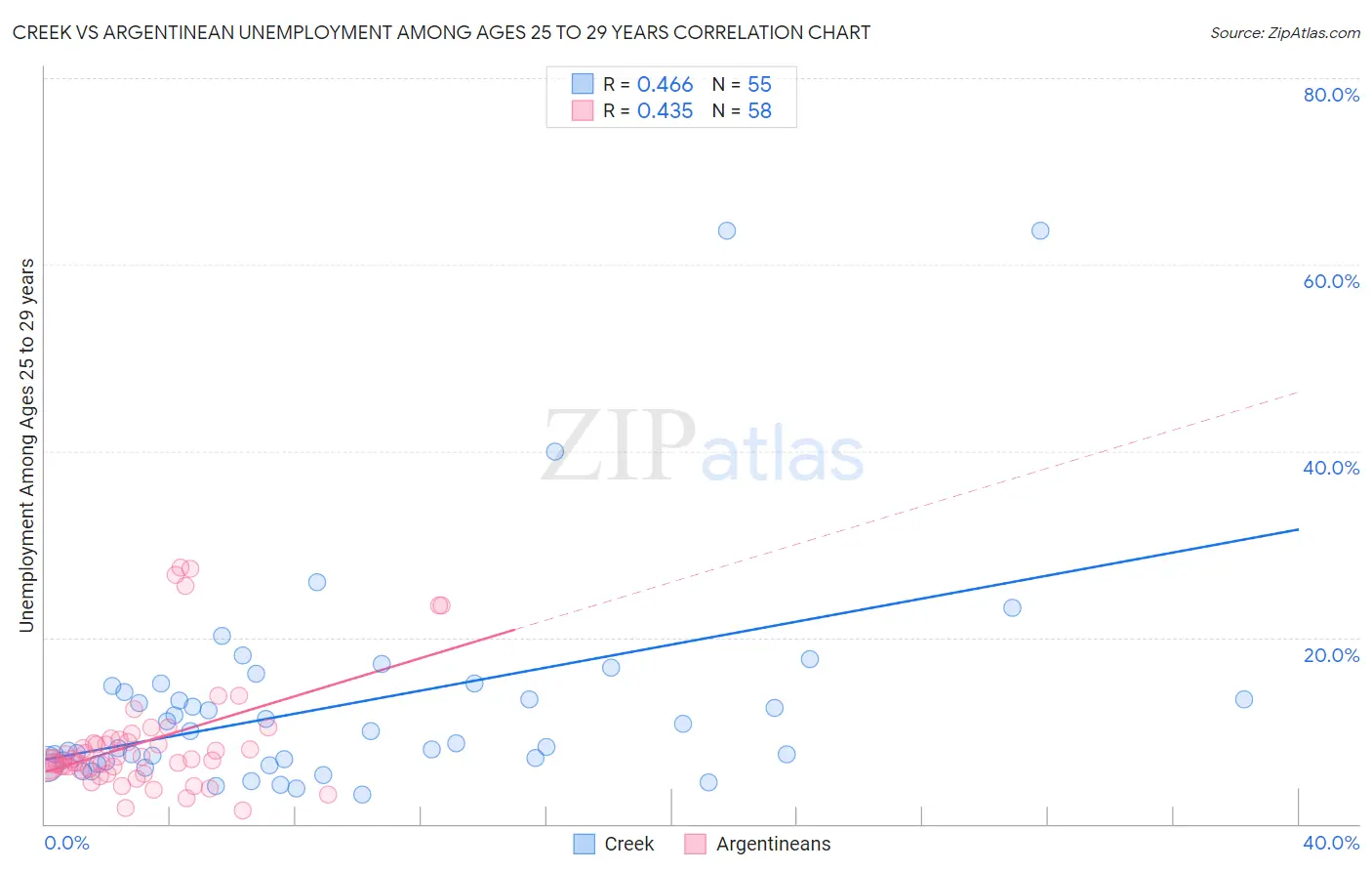 Creek vs Argentinean Unemployment Among Ages 25 to 29 years