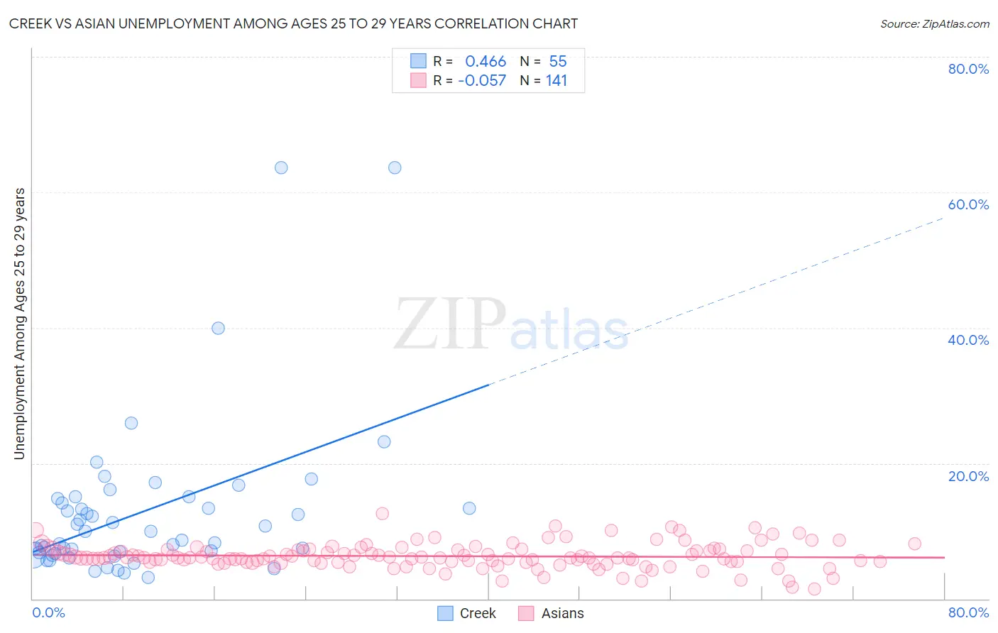 Creek vs Asian Unemployment Among Ages 25 to 29 years