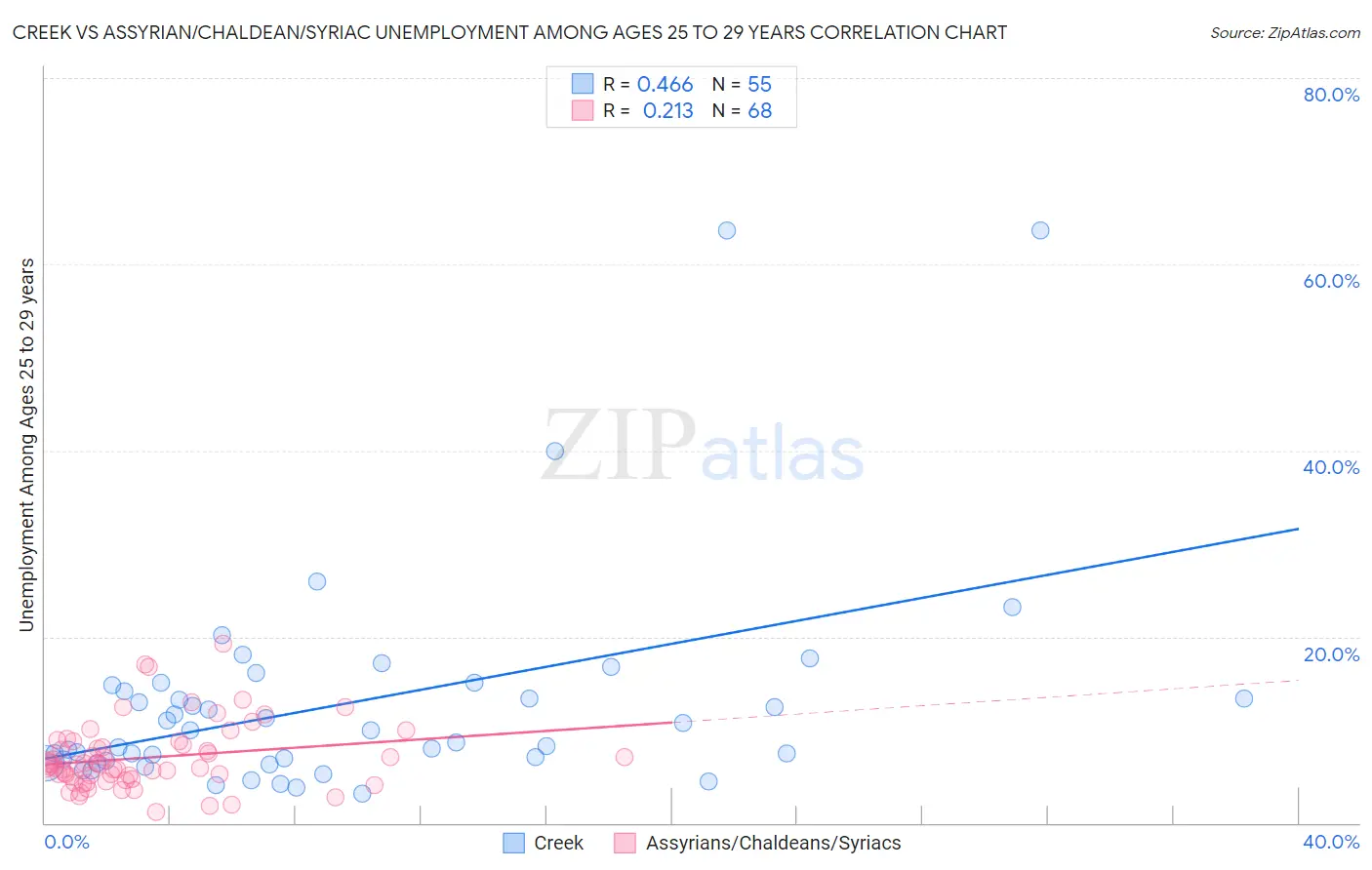 Creek vs Assyrian/Chaldean/Syriac Unemployment Among Ages 25 to 29 years