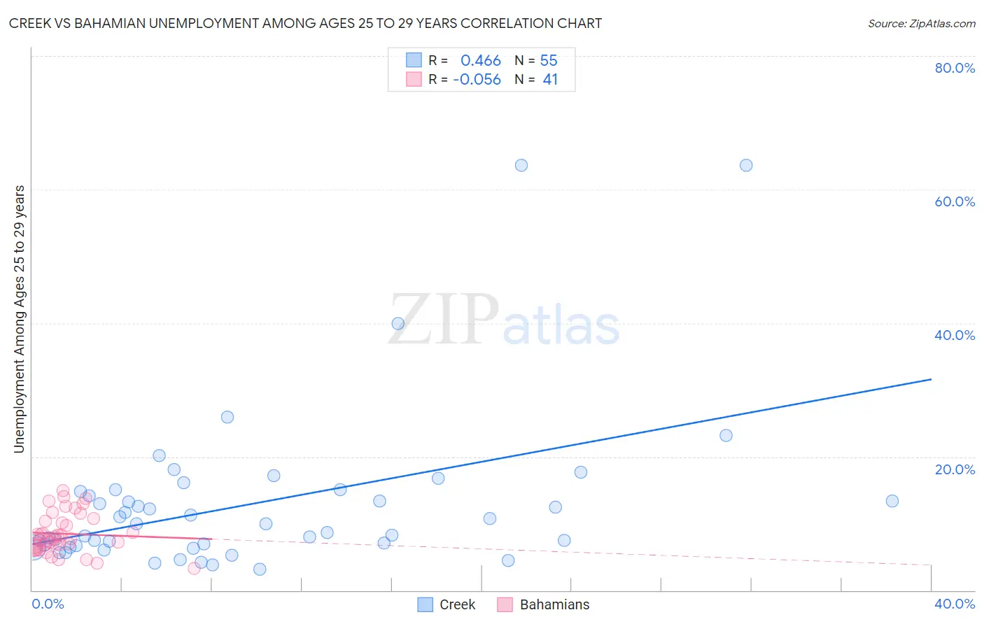 Creek vs Bahamian Unemployment Among Ages 25 to 29 years