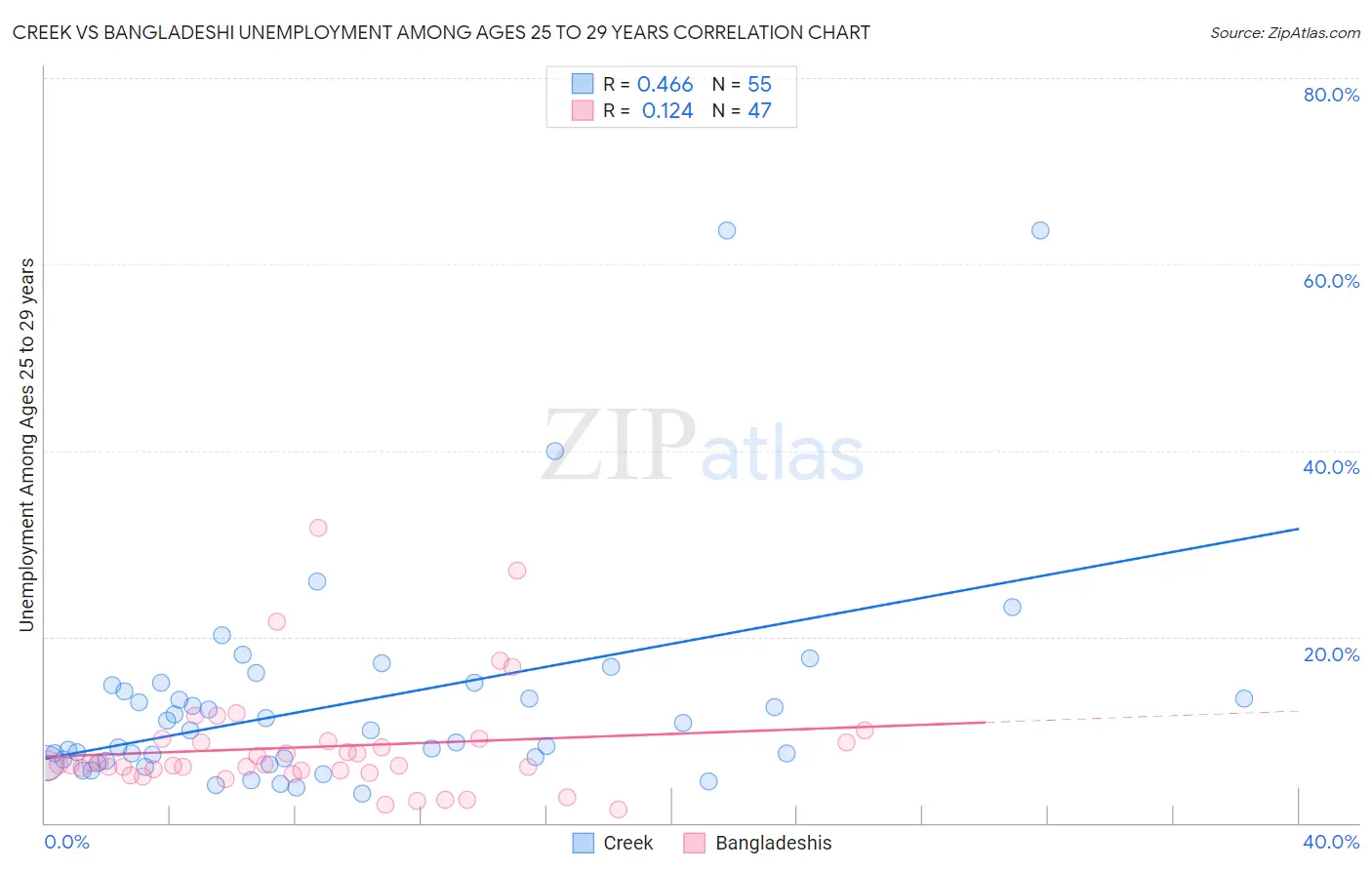 Creek vs Bangladeshi Unemployment Among Ages 25 to 29 years