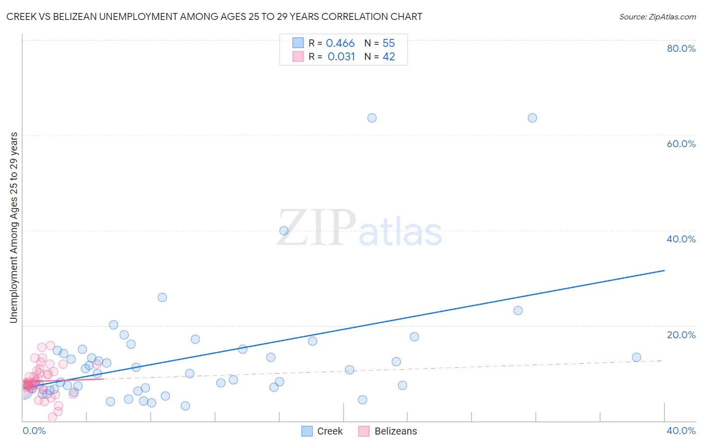 Creek vs Belizean Unemployment Among Ages 25 to 29 years