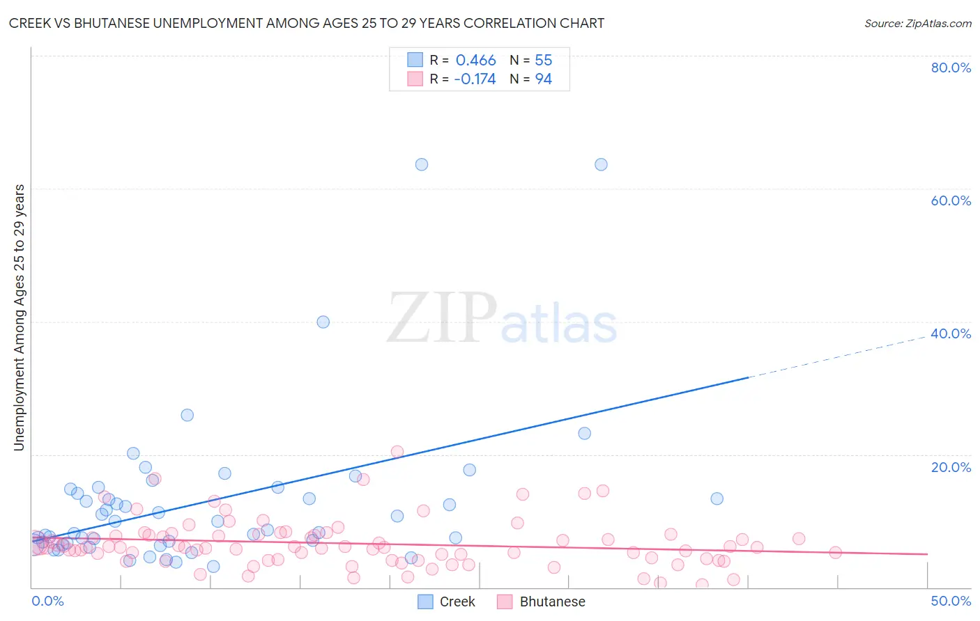 Creek vs Bhutanese Unemployment Among Ages 25 to 29 years