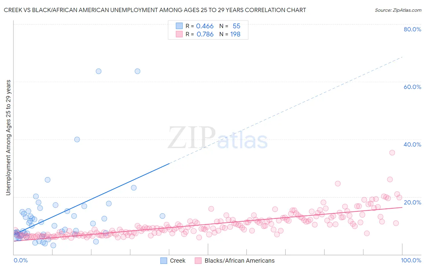 Creek vs Black/African American Unemployment Among Ages 25 to 29 years