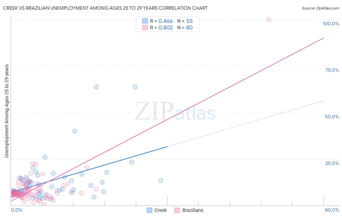 Creek vs Brazilian Unemployment Among Ages 25 to 29 years