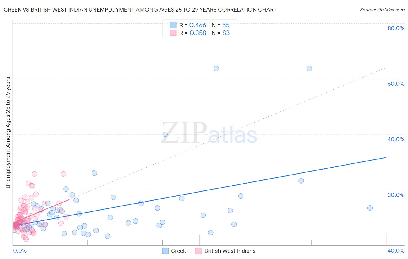 Creek vs British West Indian Unemployment Among Ages 25 to 29 years