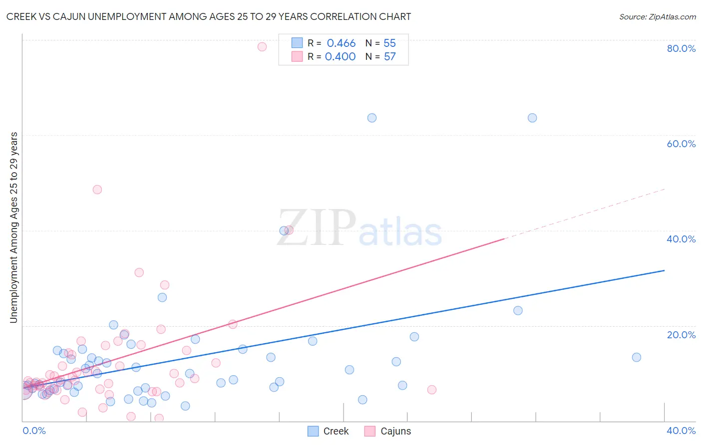 Creek vs Cajun Unemployment Among Ages 25 to 29 years