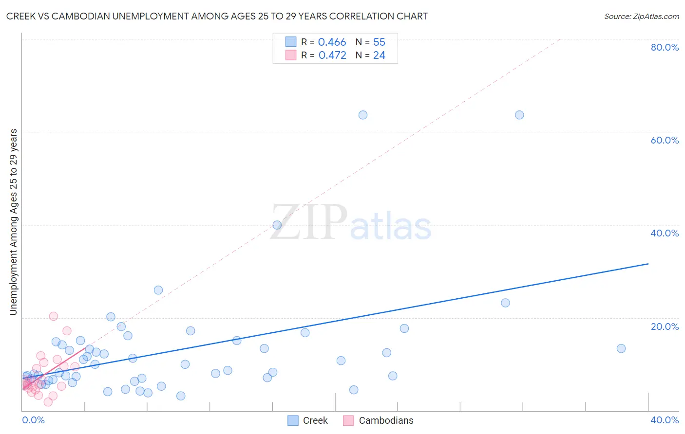 Creek vs Cambodian Unemployment Among Ages 25 to 29 years