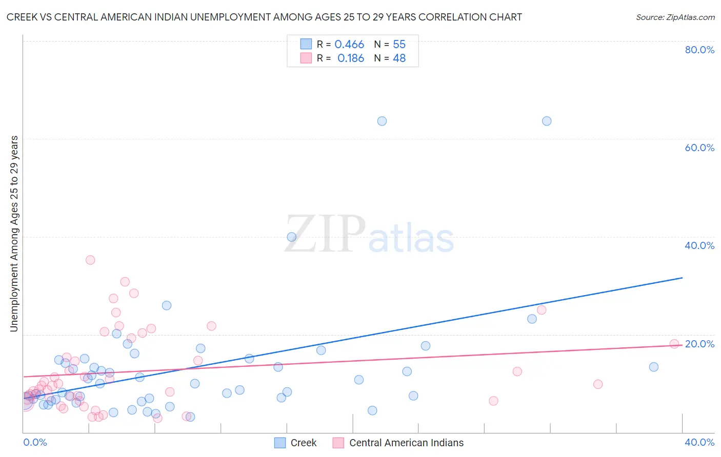 Creek vs Central American Indian Unemployment Among Ages 25 to 29 years