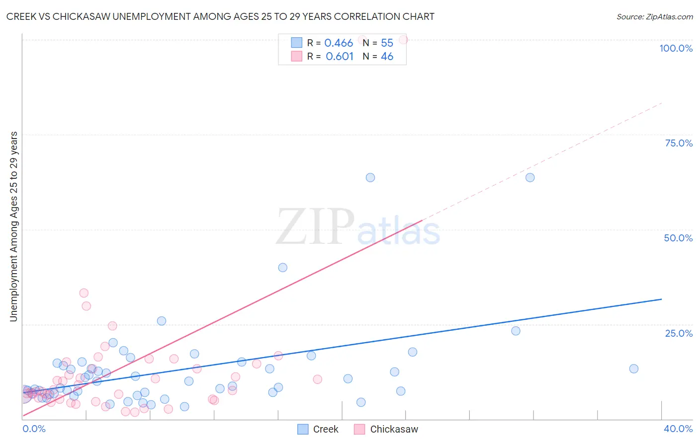 Creek vs Chickasaw Unemployment Among Ages 25 to 29 years