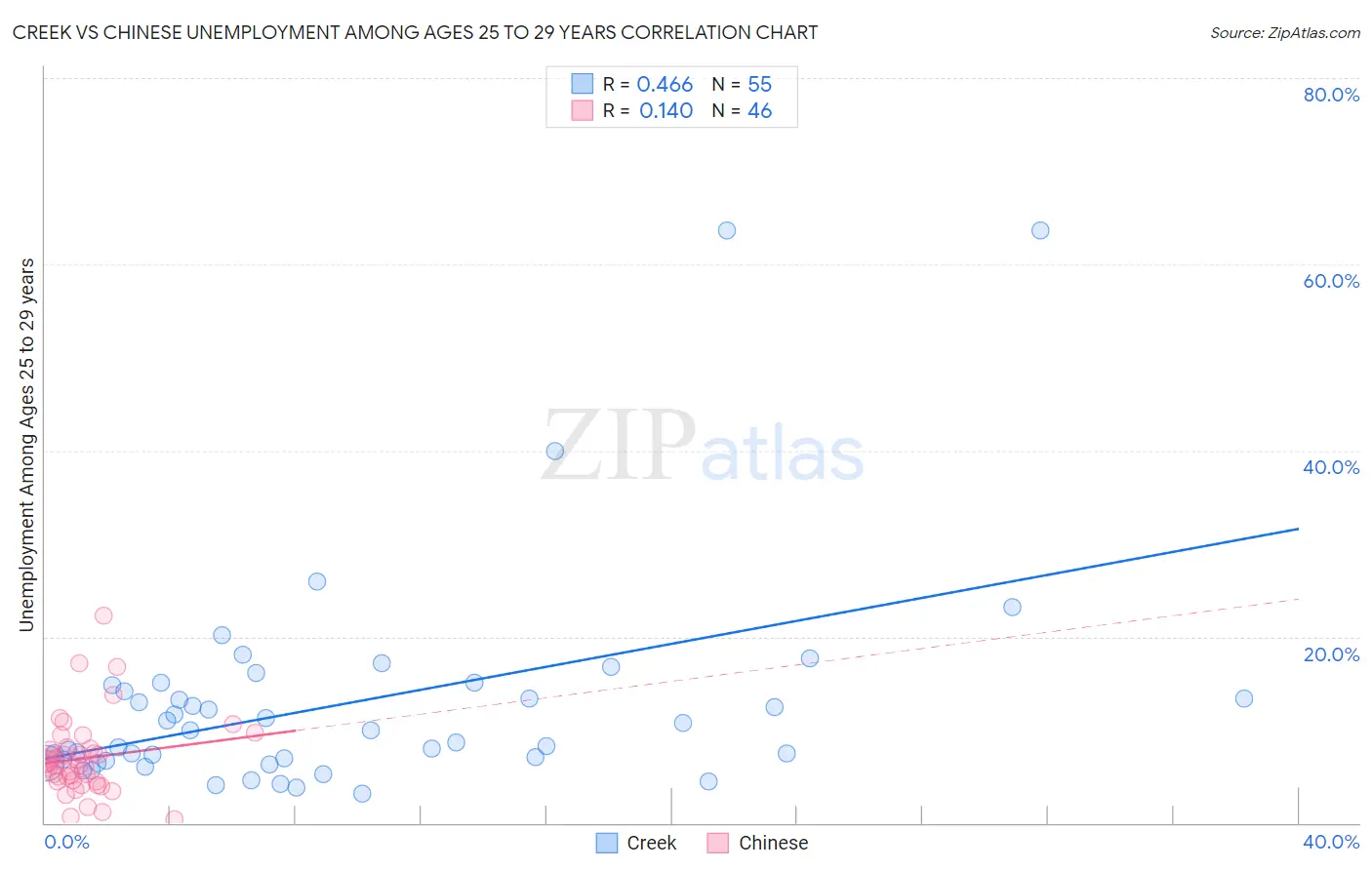 Creek vs Chinese Unemployment Among Ages 25 to 29 years