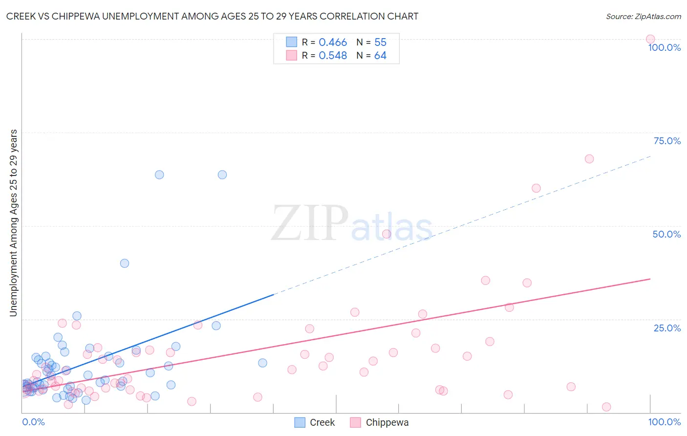 Creek vs Chippewa Unemployment Among Ages 25 to 29 years