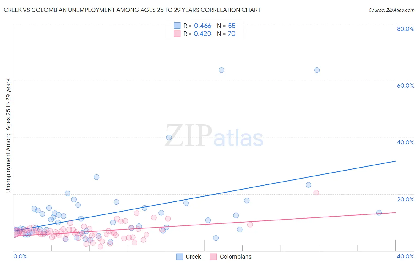 Creek vs Colombian Unemployment Among Ages 25 to 29 years