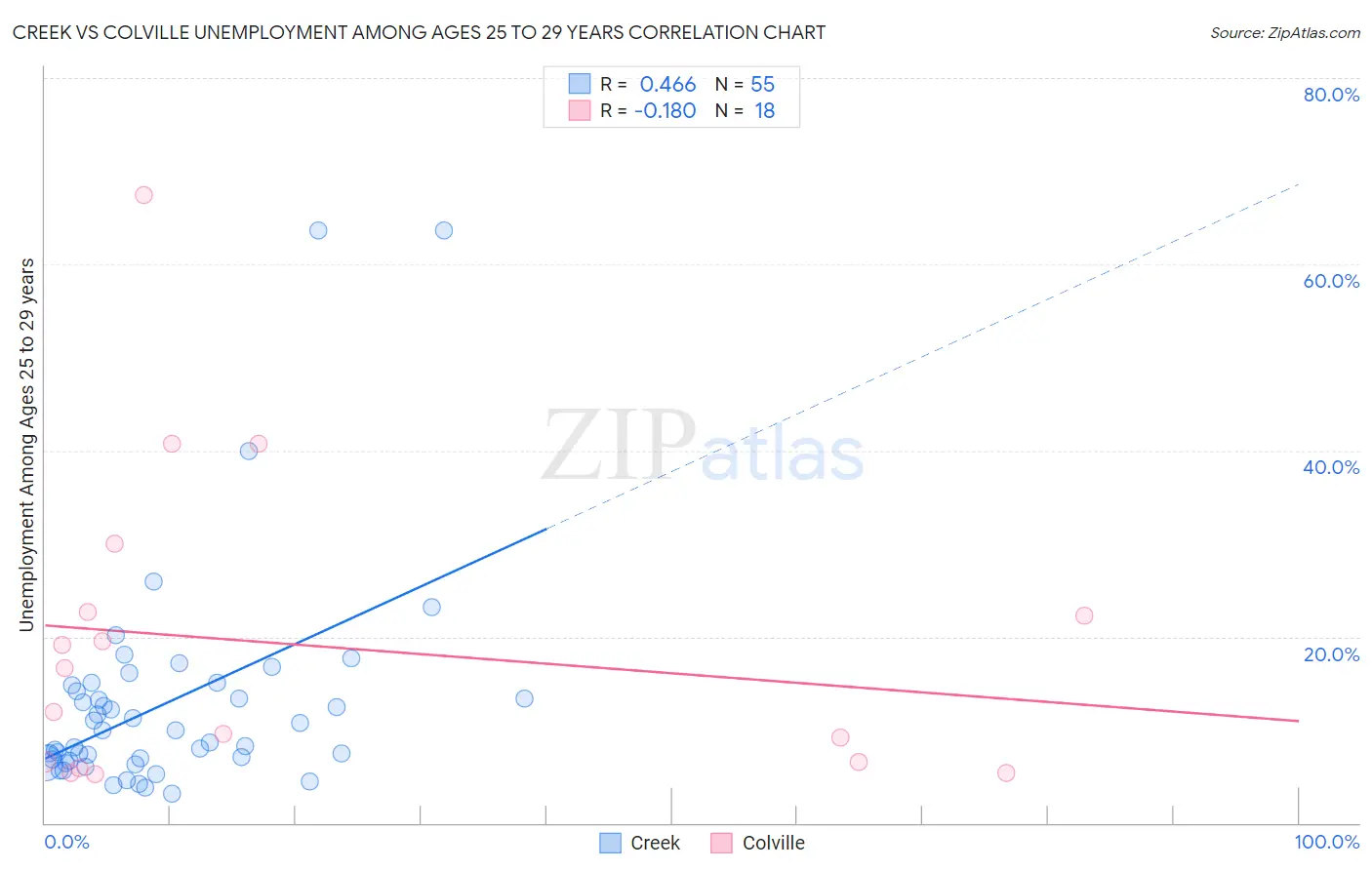 Creek vs Colville Unemployment Among Ages 25 to 29 years