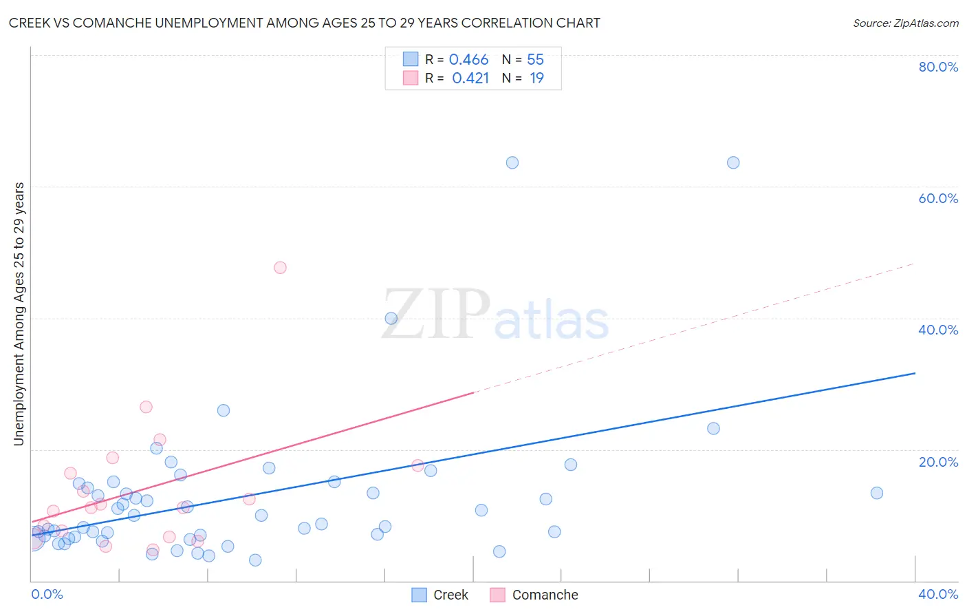 Creek vs Comanche Unemployment Among Ages 25 to 29 years