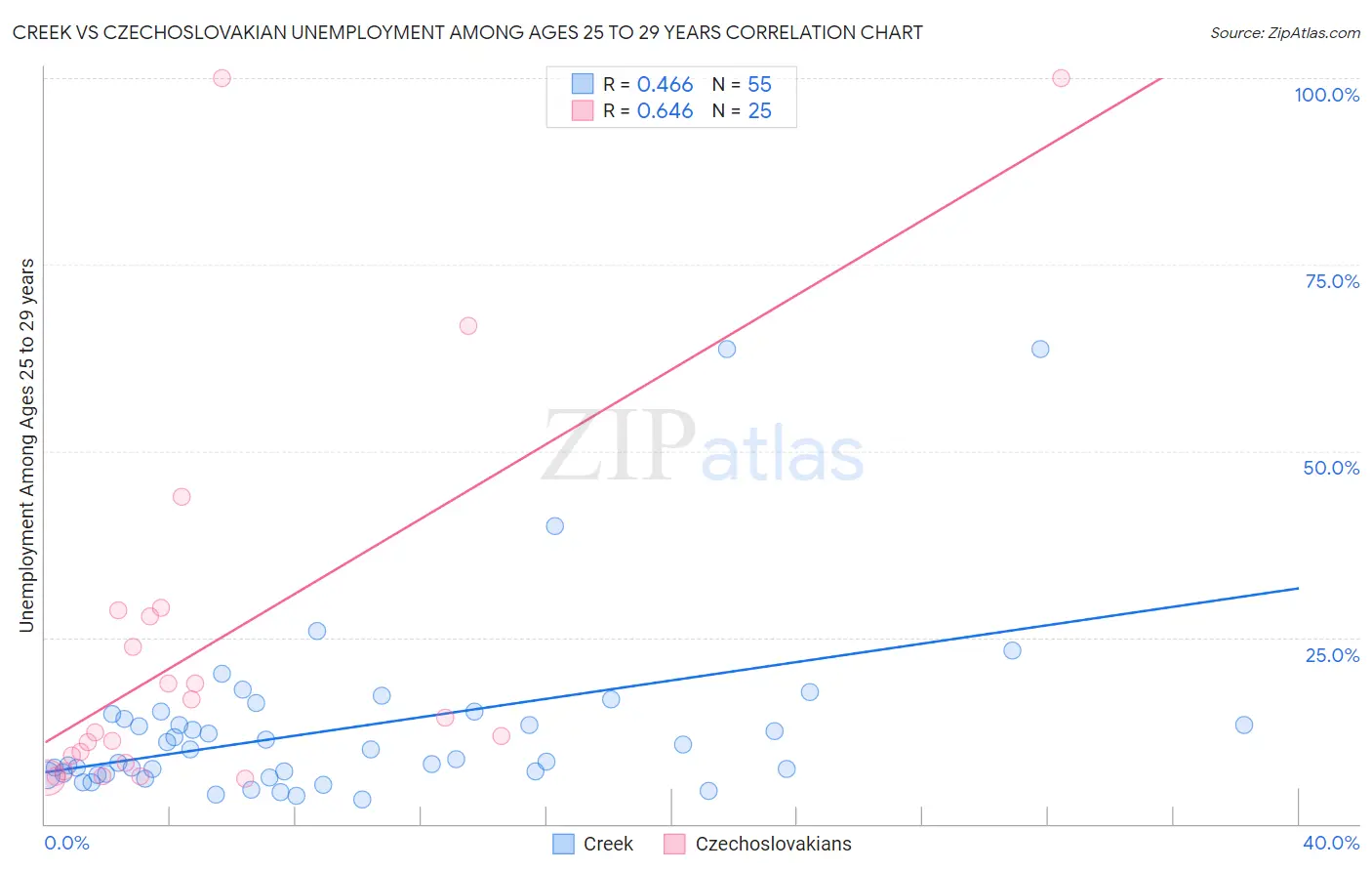 Creek vs Czechoslovakian Unemployment Among Ages 25 to 29 years