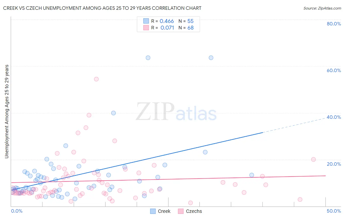 Creek vs Czech Unemployment Among Ages 25 to 29 years