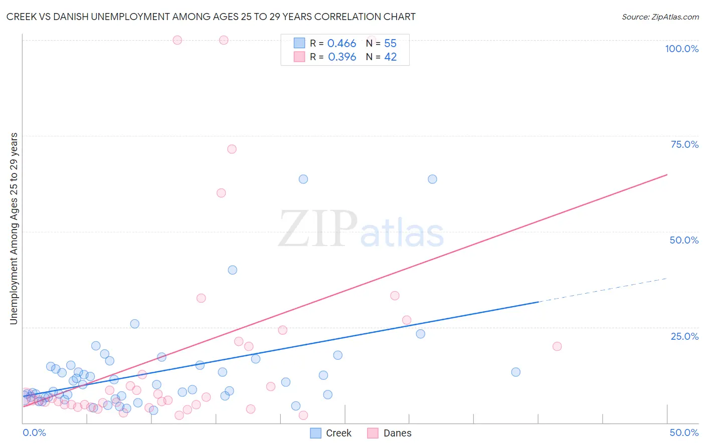 Creek vs Danish Unemployment Among Ages 25 to 29 years