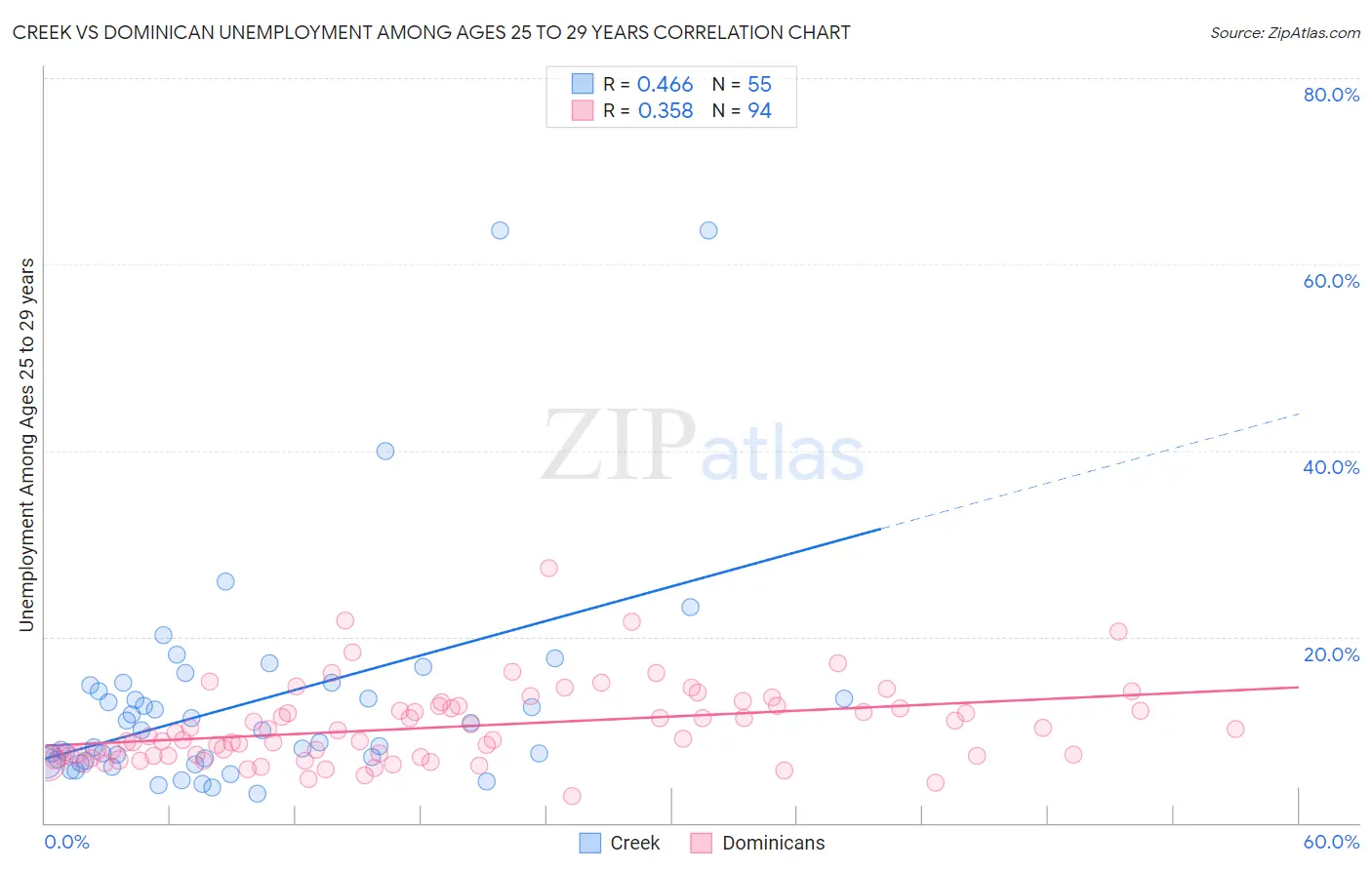 Creek vs Dominican Unemployment Among Ages 25 to 29 years