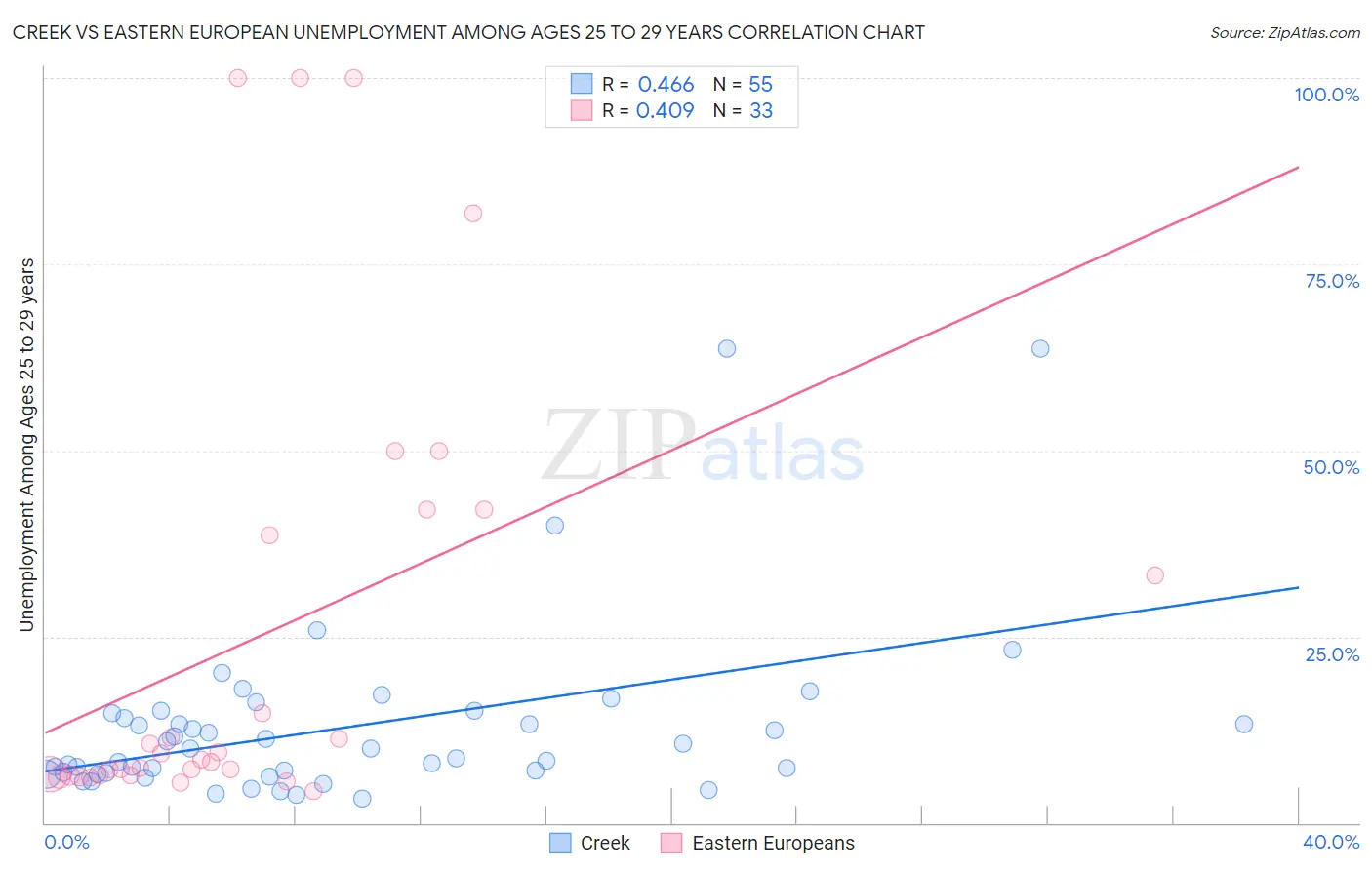 Creek vs Eastern European Unemployment Among Ages 25 to 29 years