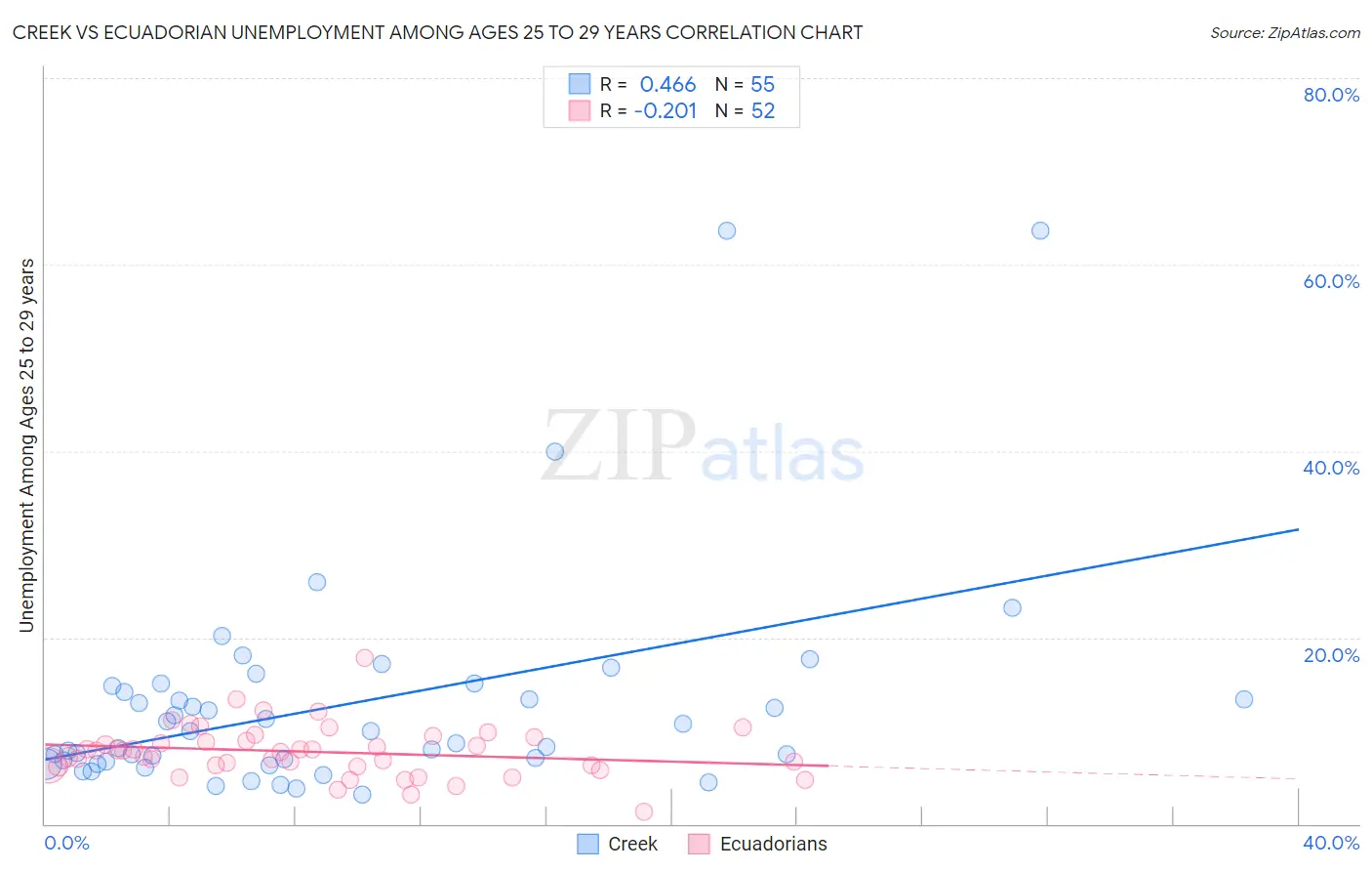 Creek vs Ecuadorian Unemployment Among Ages 25 to 29 years