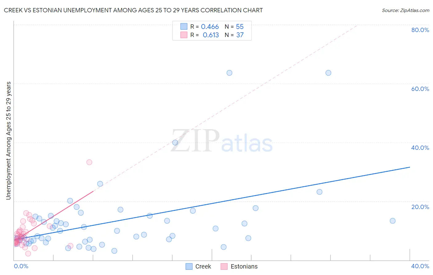 Creek vs Estonian Unemployment Among Ages 25 to 29 years