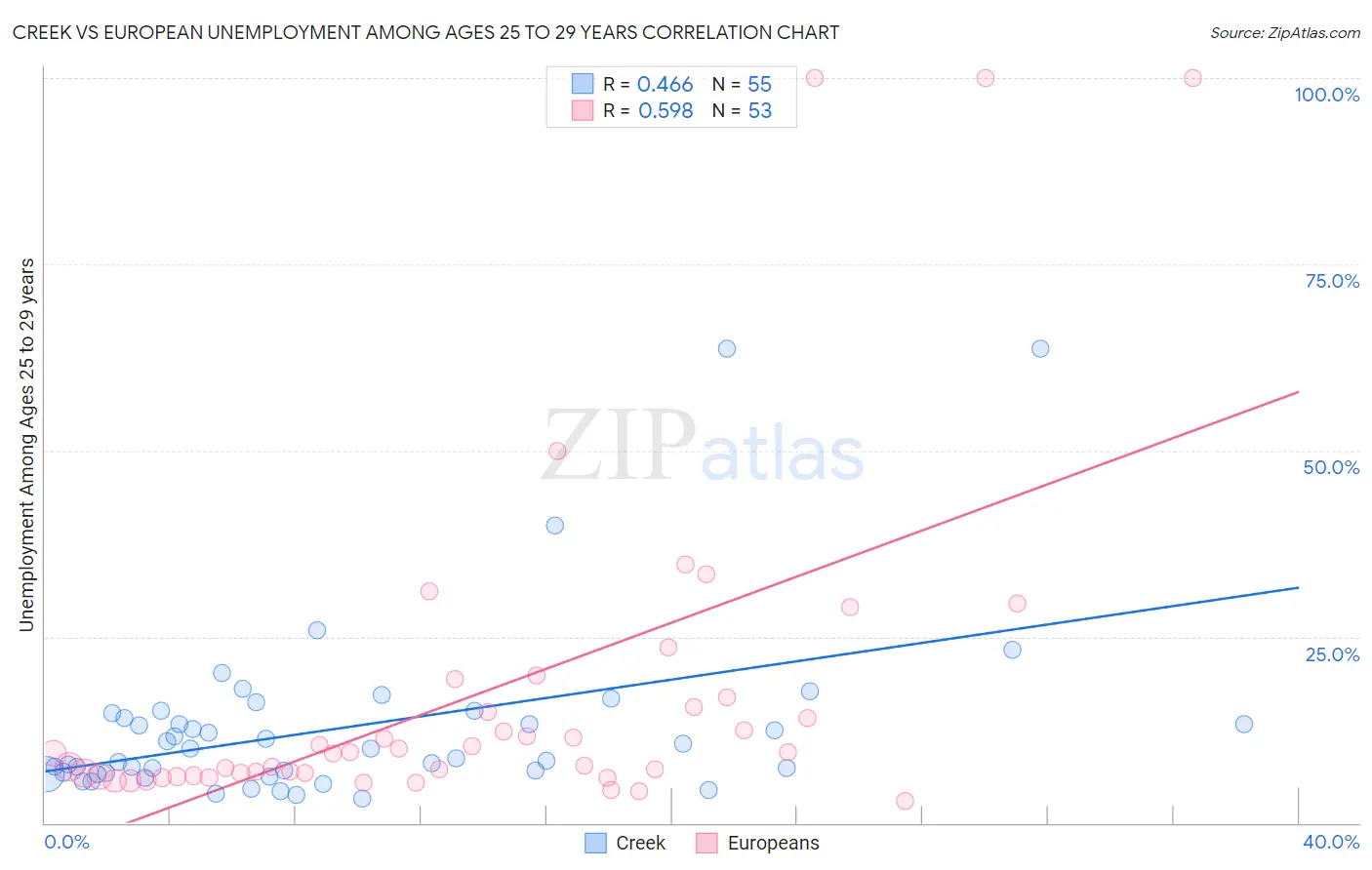 Creek vs European Unemployment Among Ages 25 to 29 years