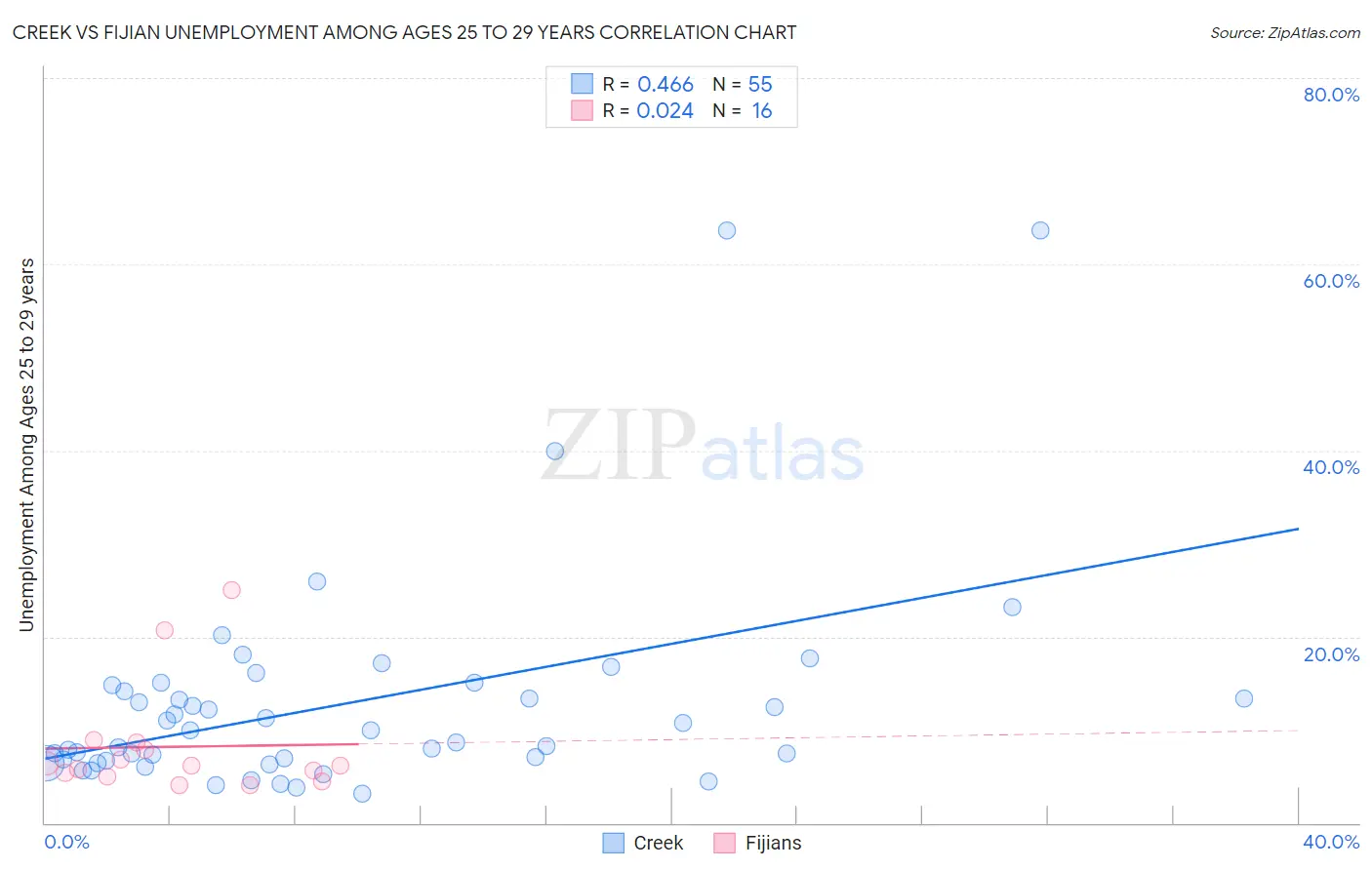 Creek vs Fijian Unemployment Among Ages 25 to 29 years