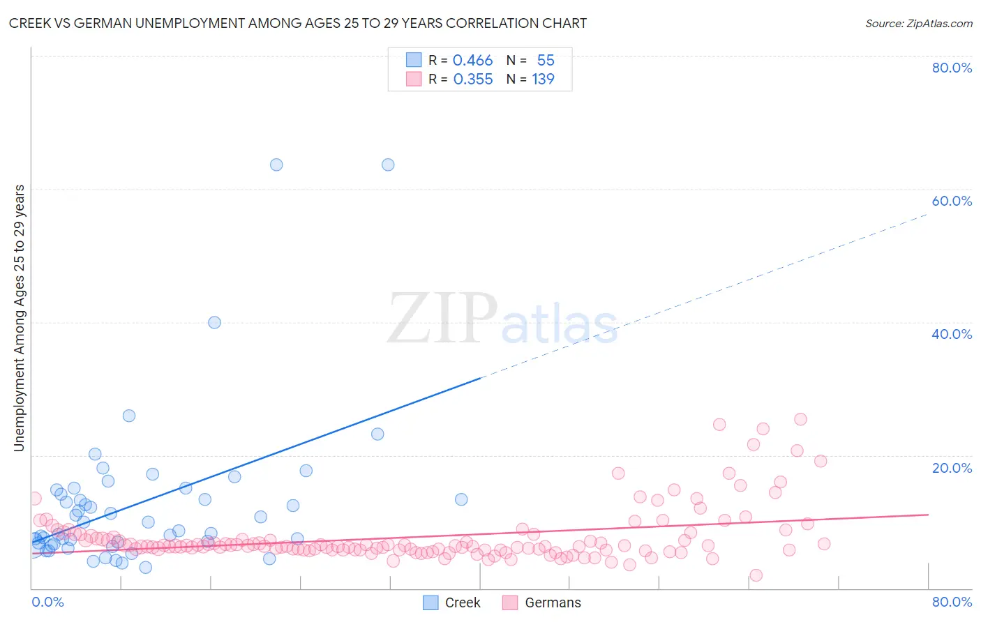 Creek vs German Unemployment Among Ages 25 to 29 years