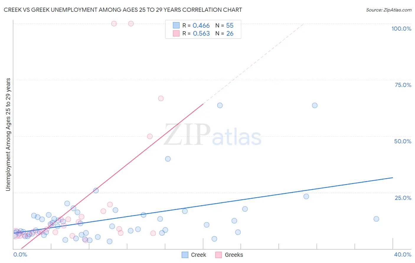 Creek vs Greek Unemployment Among Ages 25 to 29 years