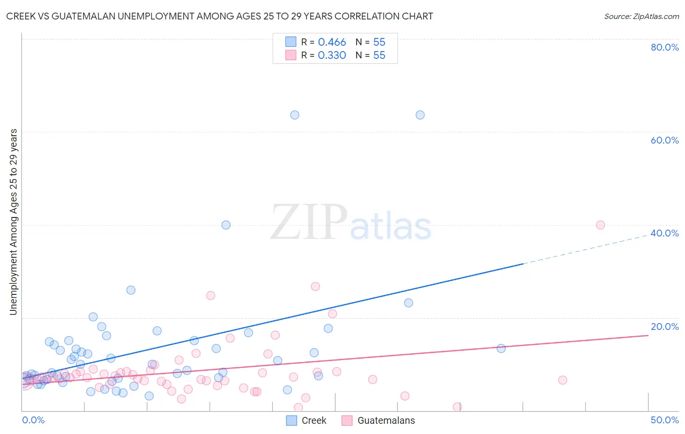 Creek vs Guatemalan Unemployment Among Ages 25 to 29 years