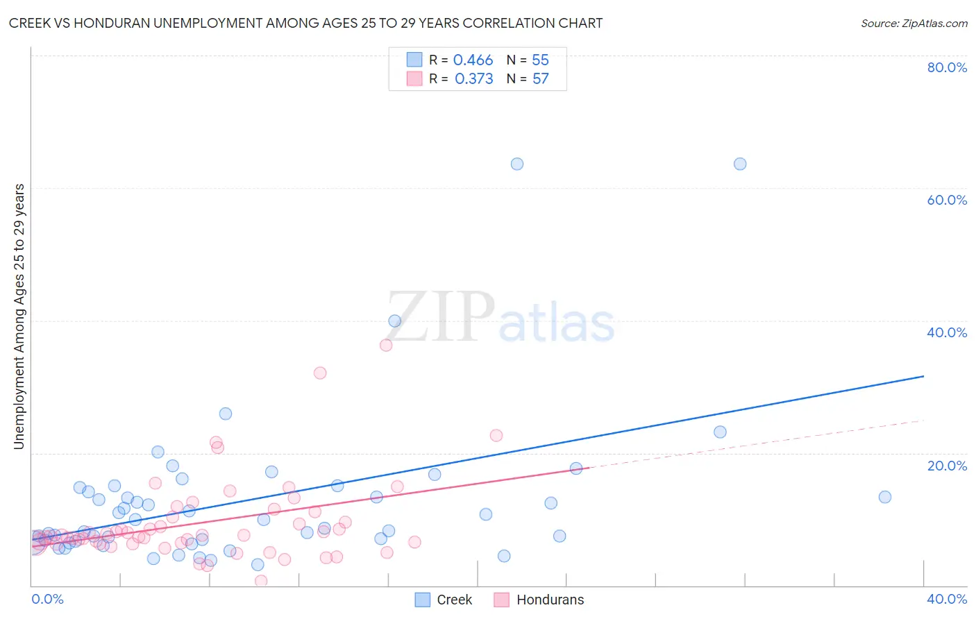 Creek vs Honduran Unemployment Among Ages 25 to 29 years