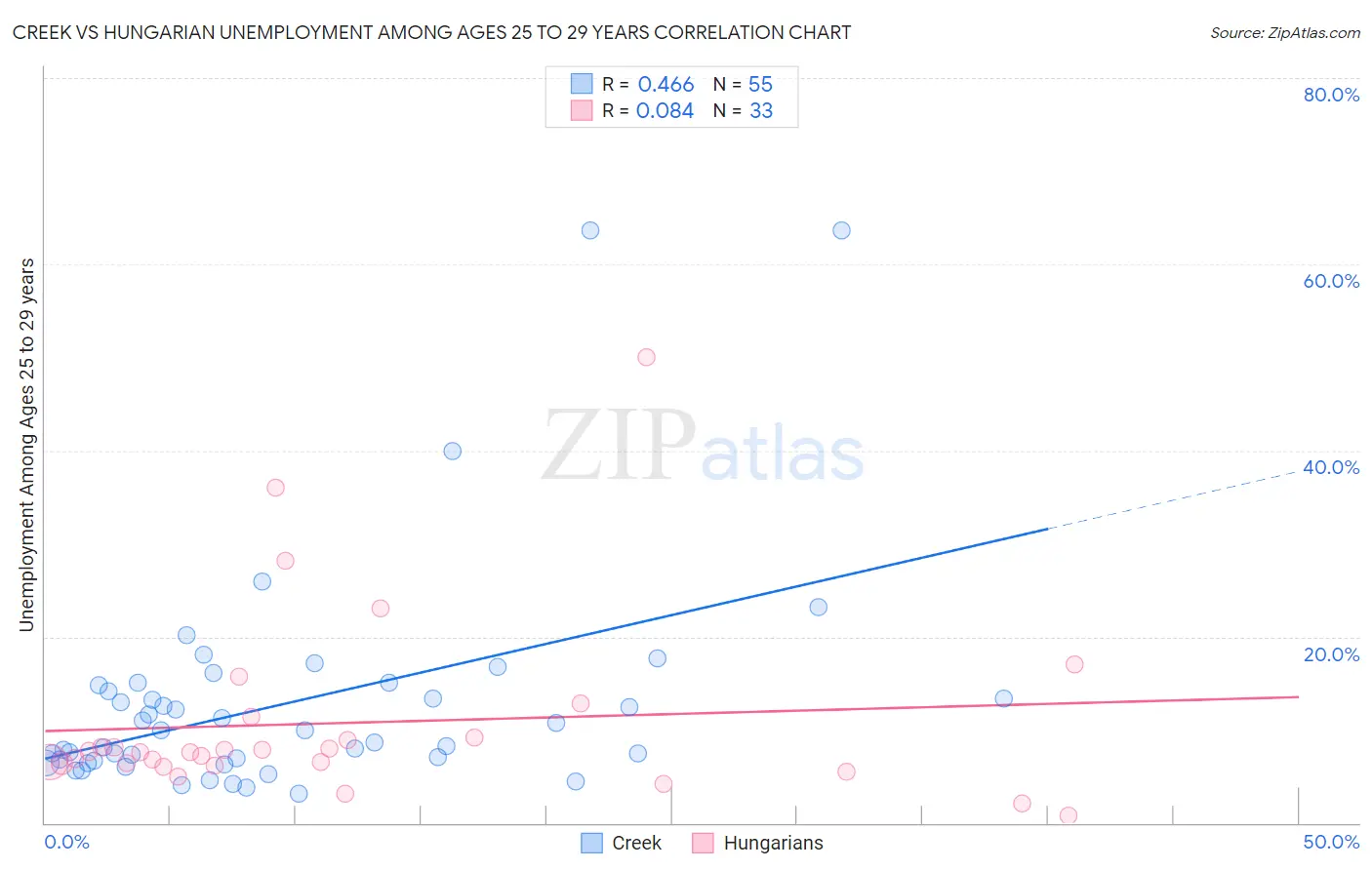 Creek vs Hungarian Unemployment Among Ages 25 to 29 years