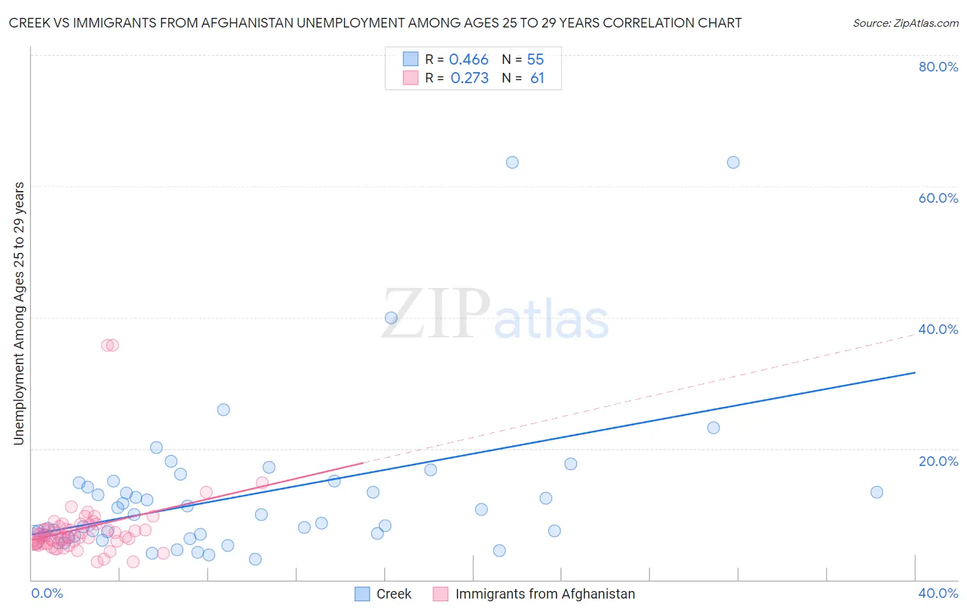 Creek vs Immigrants from Afghanistan Unemployment Among Ages 25 to 29 years