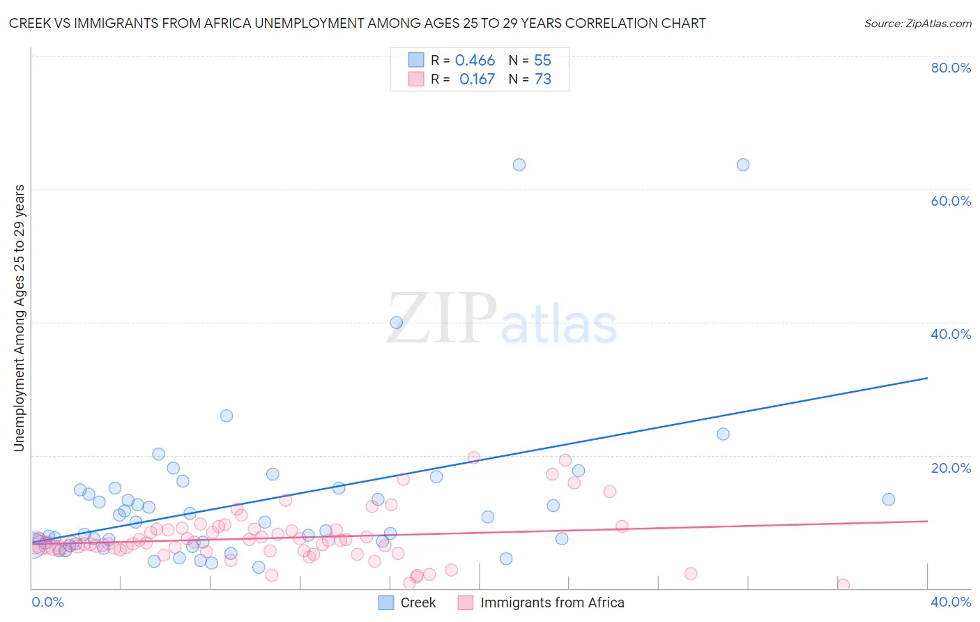 Creek vs Immigrants from Africa Unemployment Among Ages 25 to 29 years