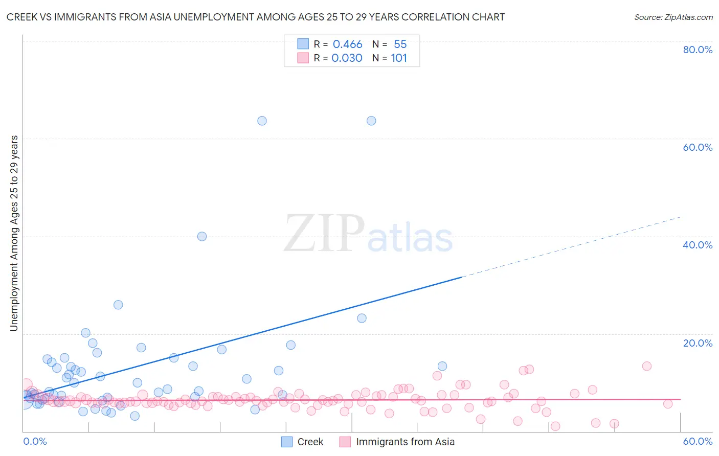 Creek vs Immigrants from Asia Unemployment Among Ages 25 to 29 years