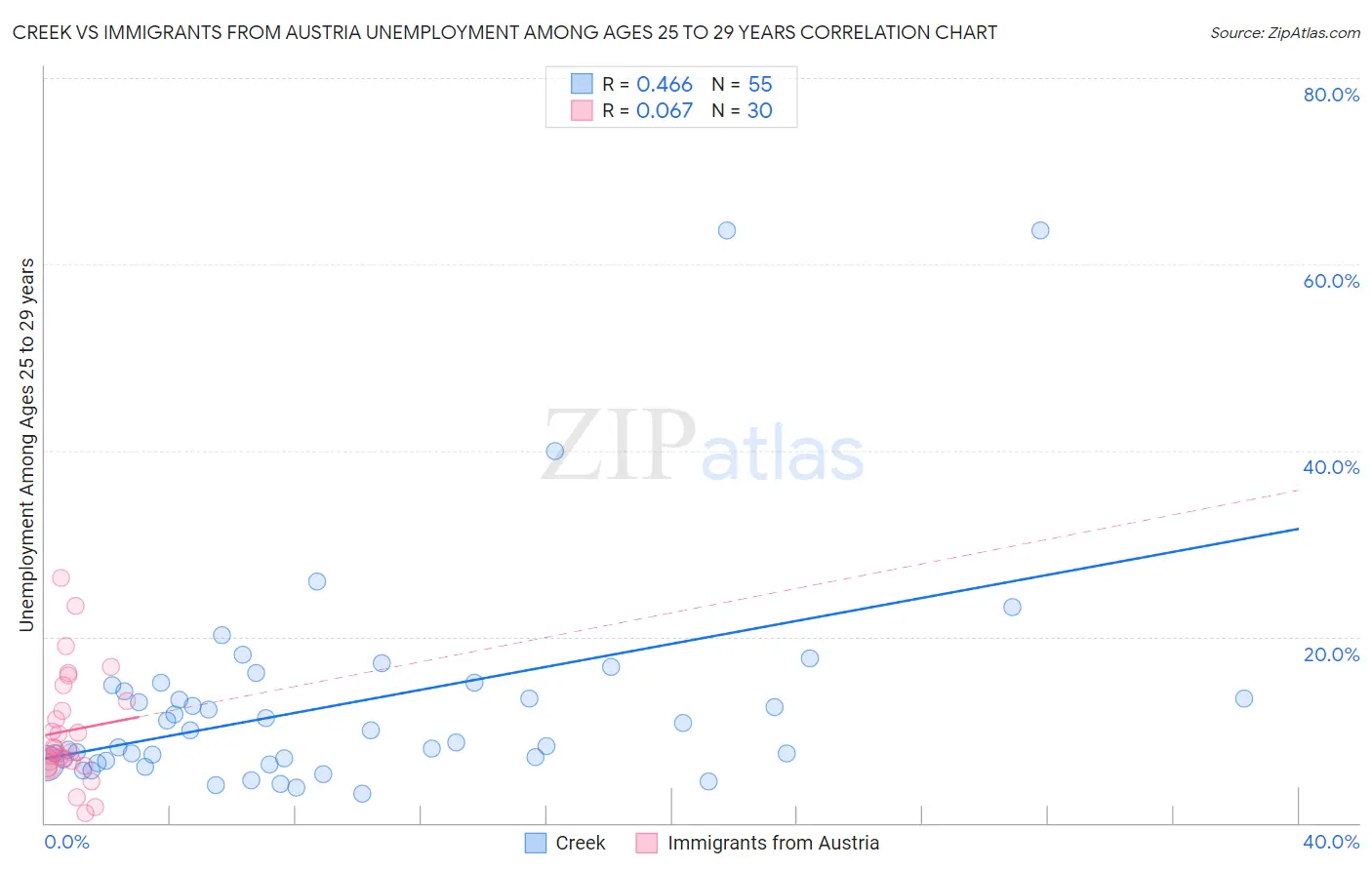 Creek vs Immigrants from Austria Unemployment Among Ages 25 to 29 years