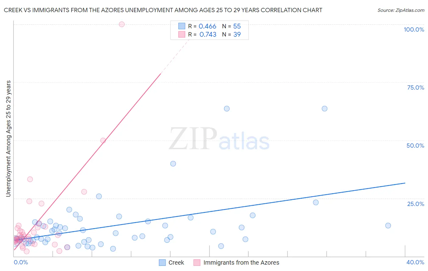 Creek vs Immigrants from the Azores Unemployment Among Ages 25 to 29 years