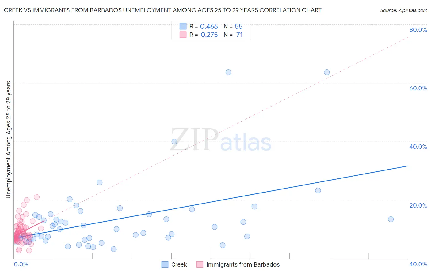 Creek vs Immigrants from Barbados Unemployment Among Ages 25 to 29 years