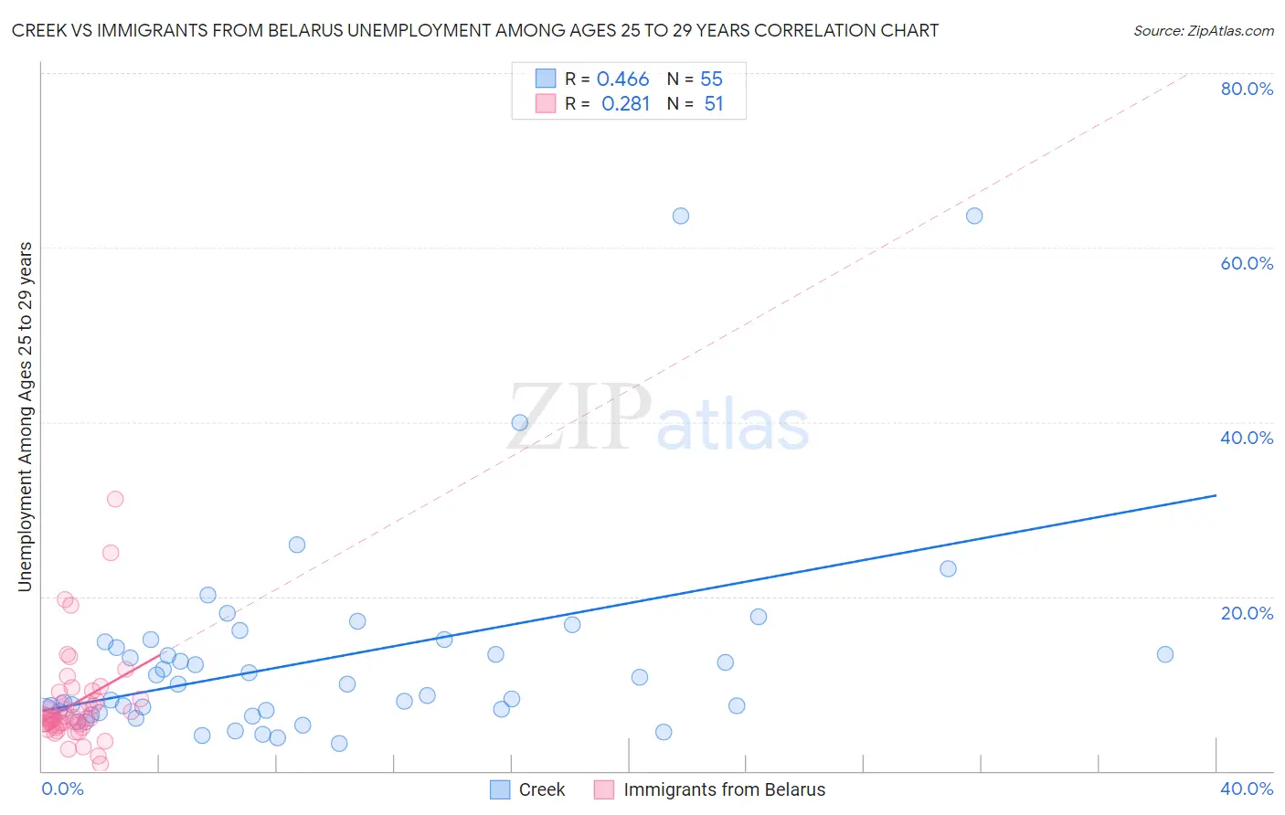 Creek vs Immigrants from Belarus Unemployment Among Ages 25 to 29 years